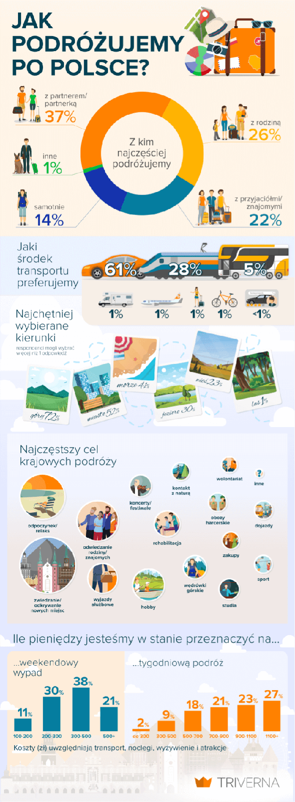 Infografika - Jak podróżujemy po Polsce