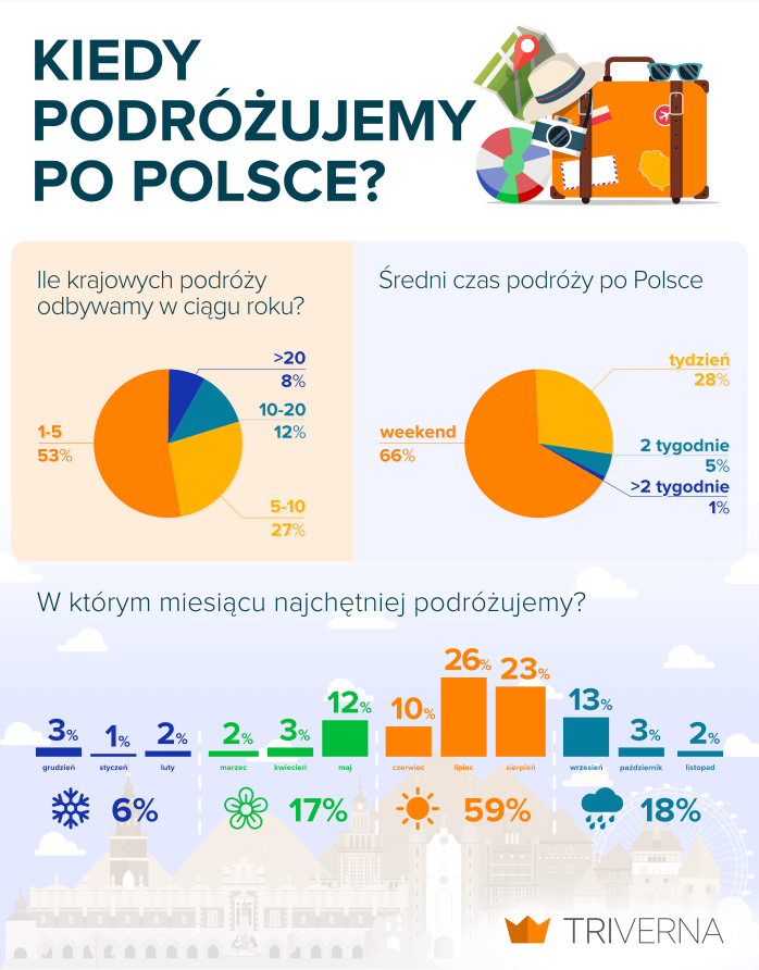 Infografika - Kiedy podróżujemy po Polsce